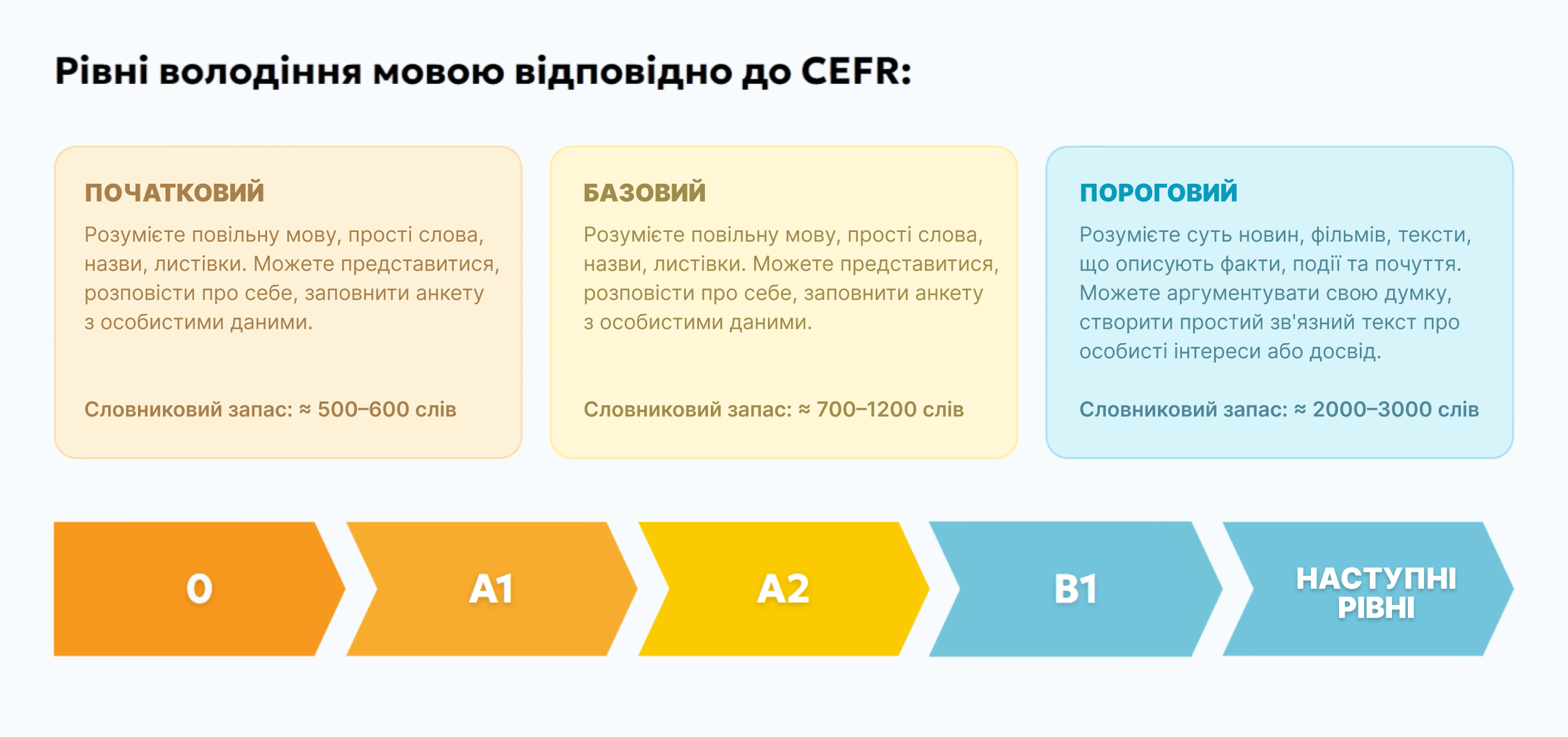Схема вивчення польської мови: нуль → A1 → A2 → B1