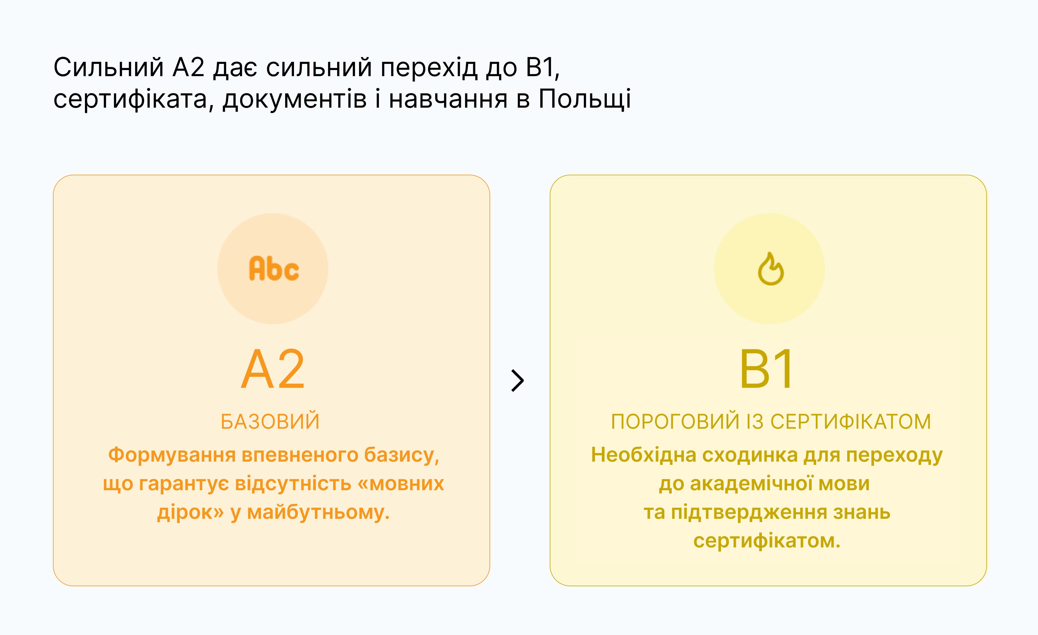 Сильний A2 дає сильний перехід до B1, сертифіката, документів і навчання в Польщі